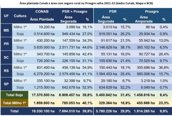 Seguro Rural e Proagro tem 81 mil acionamentos 28737302 a8b5 44a1 ac67 00a78e8114dc