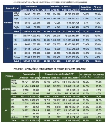 Seguro Rural e Proagro tem 81 mil acionamentos seguroruraltabelas