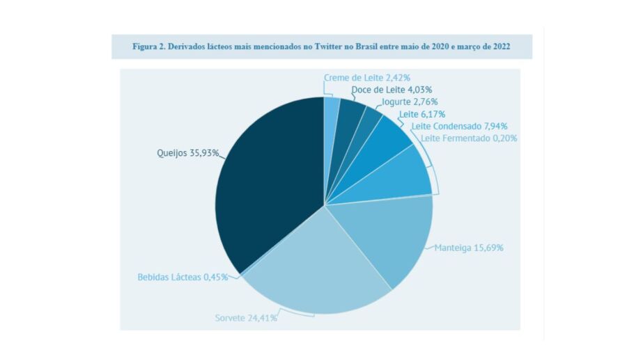 Leite e o perfil do consumidor nas redes sociais grafico leite