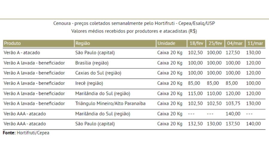 Preço cenoura tabela