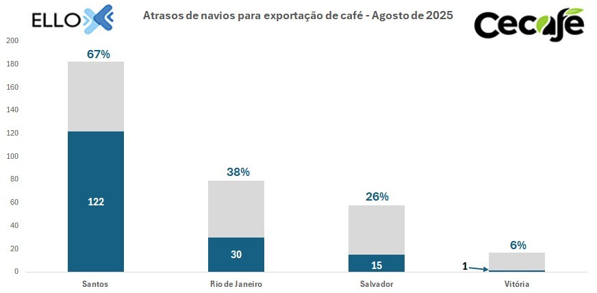 Exportadores têm prejuízo de R$ 5,9 milhões em agosto com não embarque de café image 1