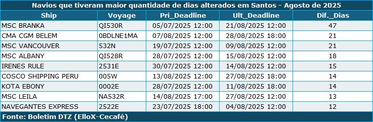 Exportadores têm prejuízo de R$ 5,9 milhões em agosto com não embarque de café image 2