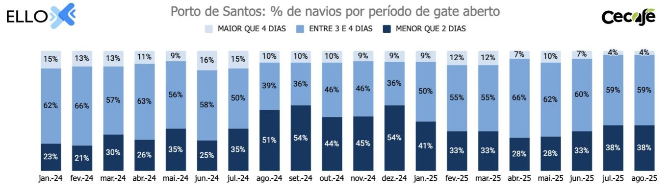 Exportadores têm prejuízo de R$ 5,9 milhões em agosto com não embarque de café image 3