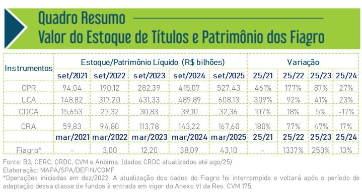 Estoque de LCA chega a R$ 608 bilhões em setembro image 38