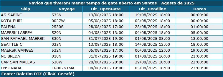 Exportadores têm prejuízo de R$ 5,9 milhões em agosto com não embarque de café image 4