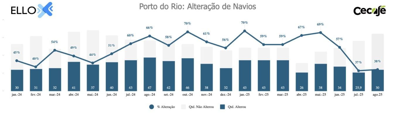 Exportadores têm prejuízo de R$ 5,9 milhões em agosto com não embarque de café image 5