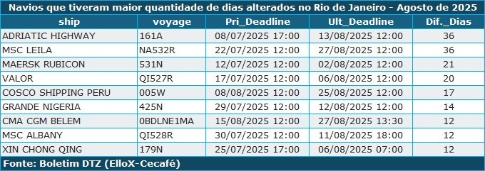 Exportadores têm prejuízo de R$ 5,9 milhões em agosto com não embarque de café image 6