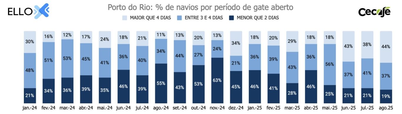 Exportadores têm prejuízo de R$ 5,9 milhões em agosto com não embarque de café image 7