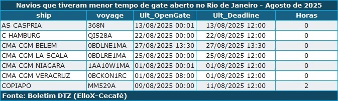 Exportadores têm prejuízo de R$ 5,9 milhões em agosto com não embarque de café image 8