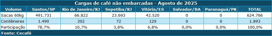 Exportadores têm prejuízo de R$ 5,9 milhões em agosto com não embarque de café image